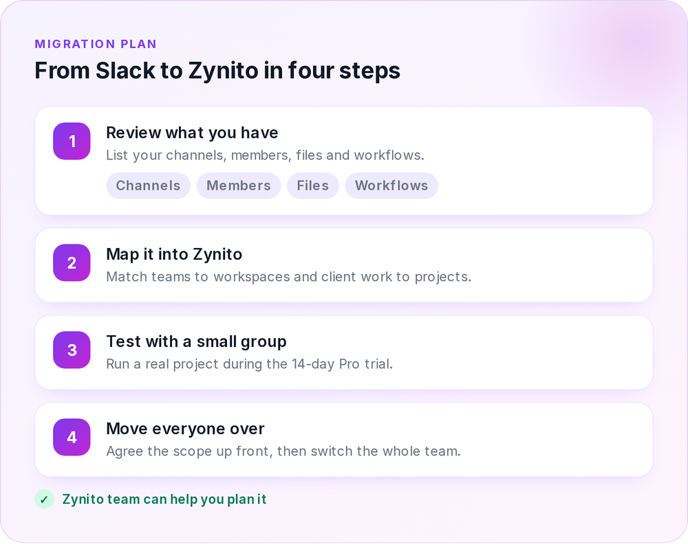Four-step plan to move from Slack to Zynito: review, map, test with a small group, move everyone